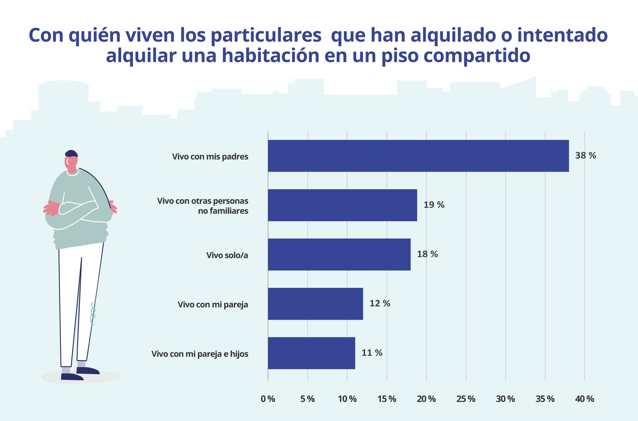 con quien viven los particulares que alquilan una habitación en España