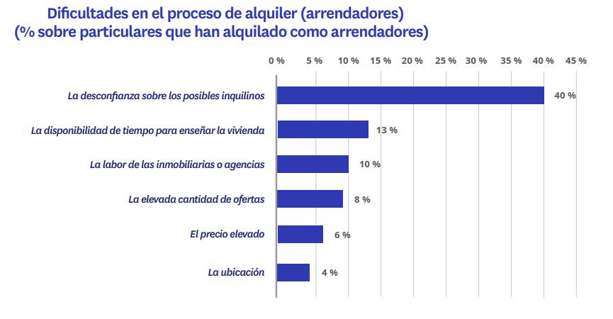 dificultades en el proceso de alquiler