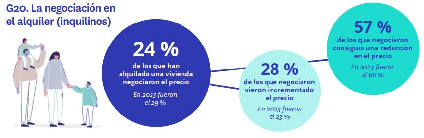 Cada año menos inquilinos negocian el precio