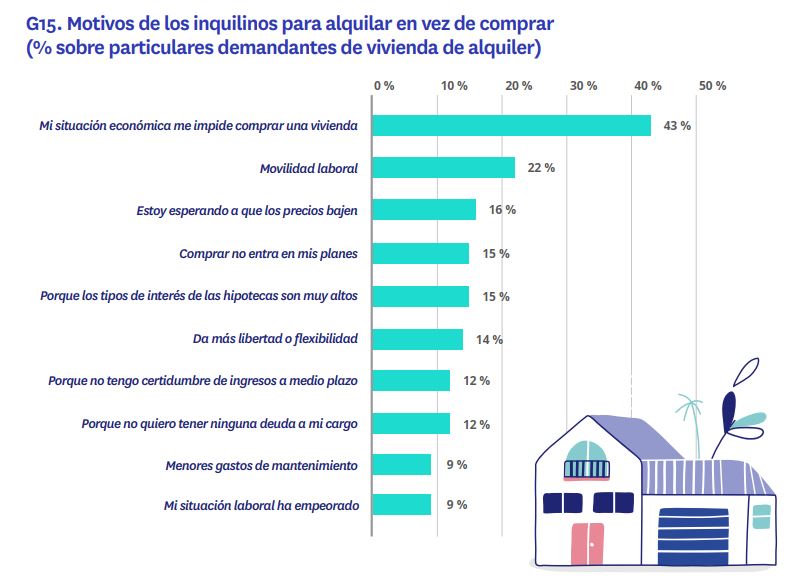 motivos de los inquilinos para alquilar en vez de comprar