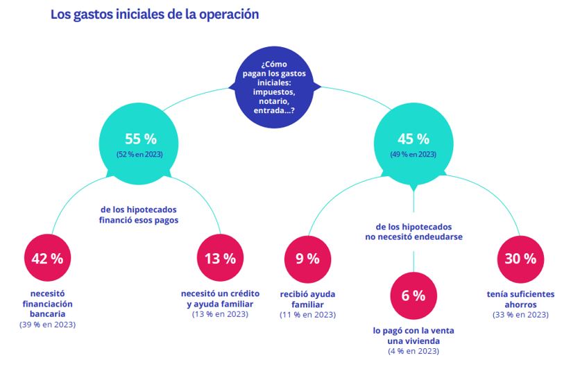 Gastos iniciales de la operación