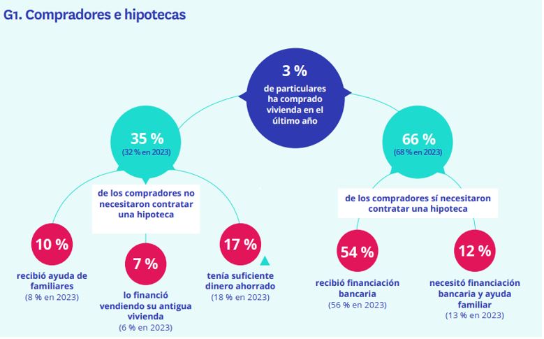 compradores e hipotecas