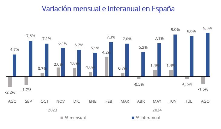 El precio del alquiler sube un 9,3% interanual en España en agosto