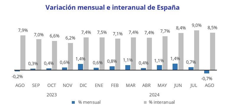 El precio de la vivienda de segunda mano sube un 8,5% interanual en agosto en España