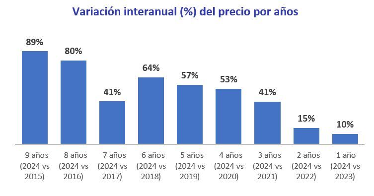 variacion interanual precio piso compartido