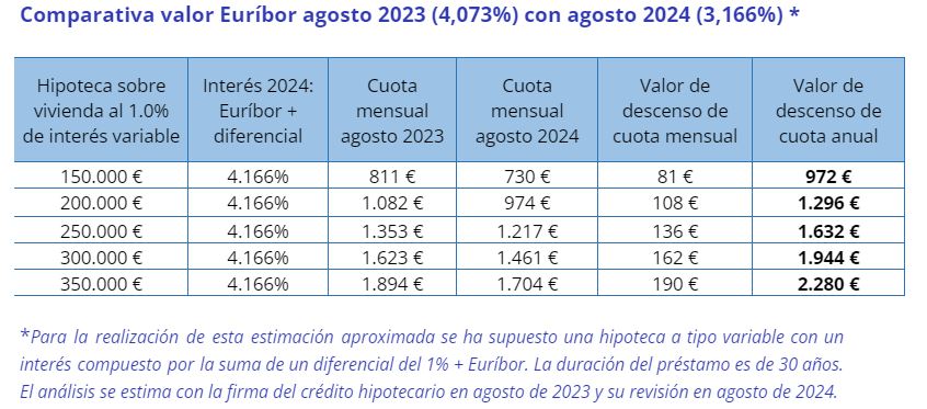 Comparativa valor Euríbor agosto 2023 con agosto 2024 