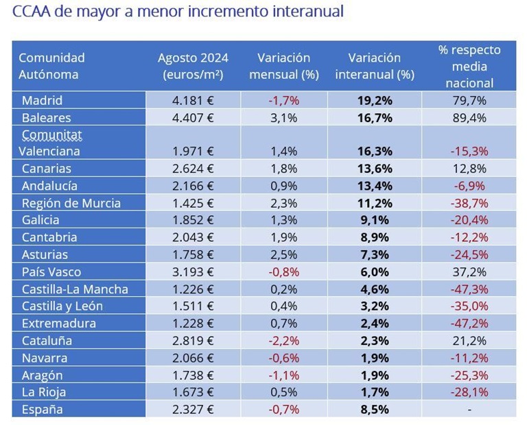 El precio de la vivienda de segunda mano sube un 8,5% interanual en agosto en España