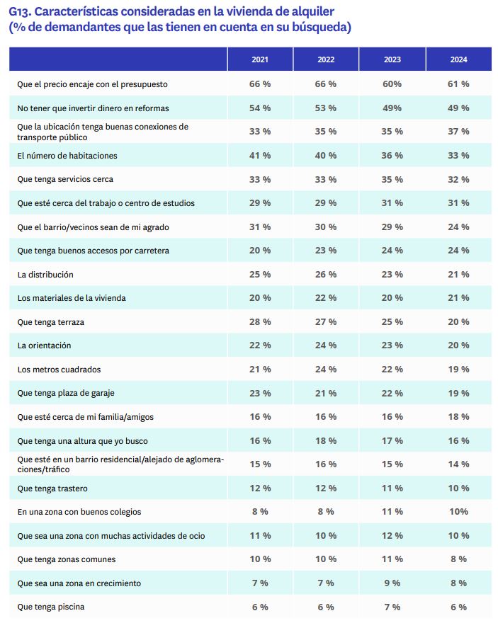 Caracteristicas consideradas en la vivienda de alquiler