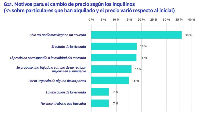 Cada año menos inquilinos negocian el precio