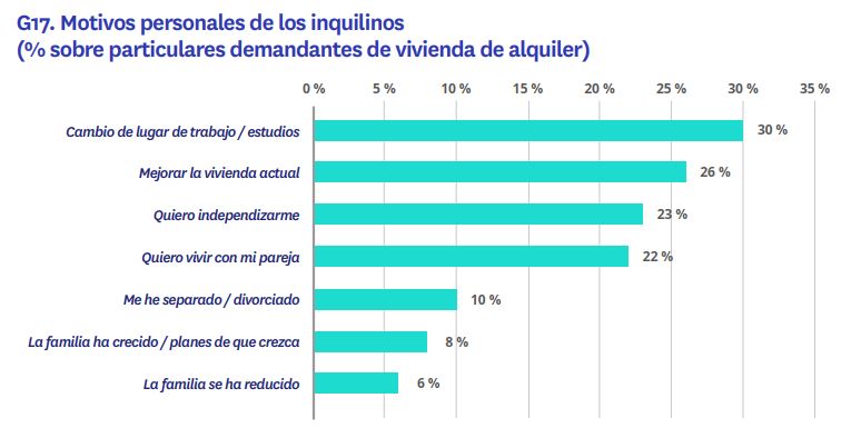 motivos personales de los inquilinos