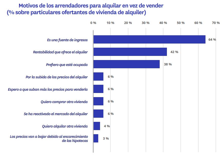 motivos de los arrendadores para alquilar en vez de vender