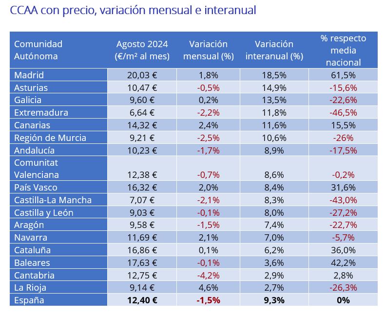 CCAA con precio, variación mensual e interanual