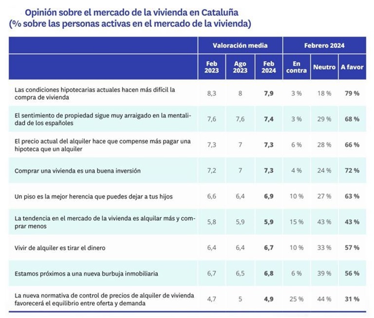 El dinamismo de la compraventa de vivienda en Cataluña está en su nivel histórico más bajo