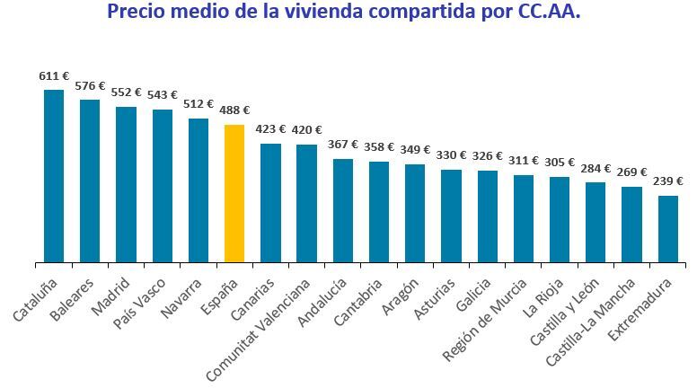 precio medio de la vivienda por CCAA