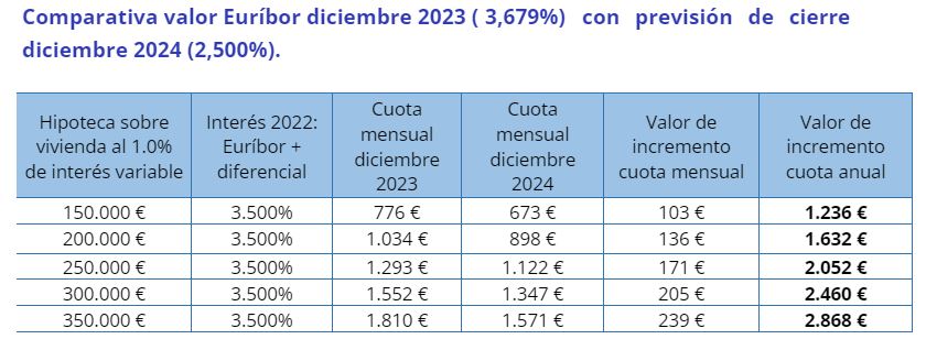 Comparativa valor Euríbor diciembre 2023 con previsión de cierre diciembre 2024 