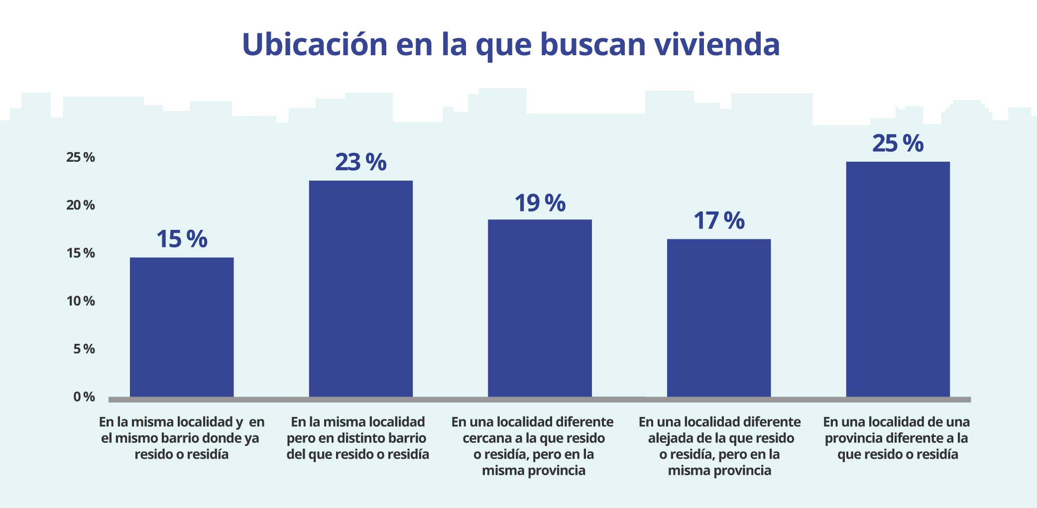 ubicación en la que buscan vivienda