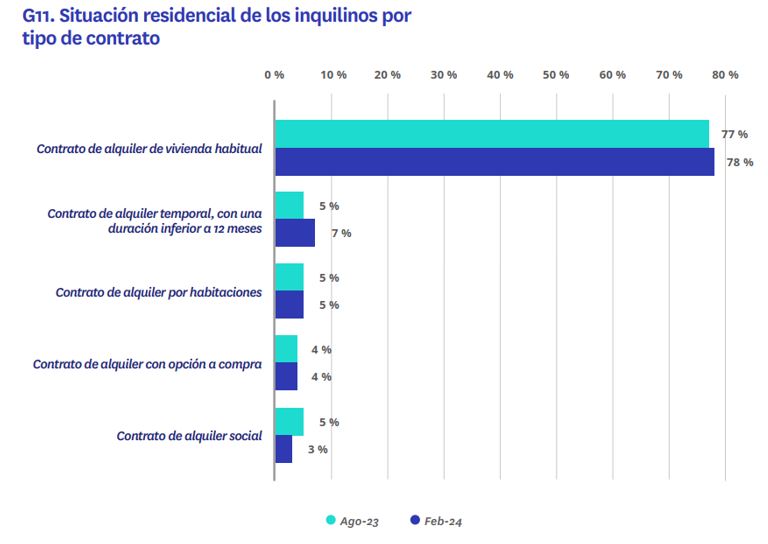 situacion residencial de los inquilinos por tipo de contrato