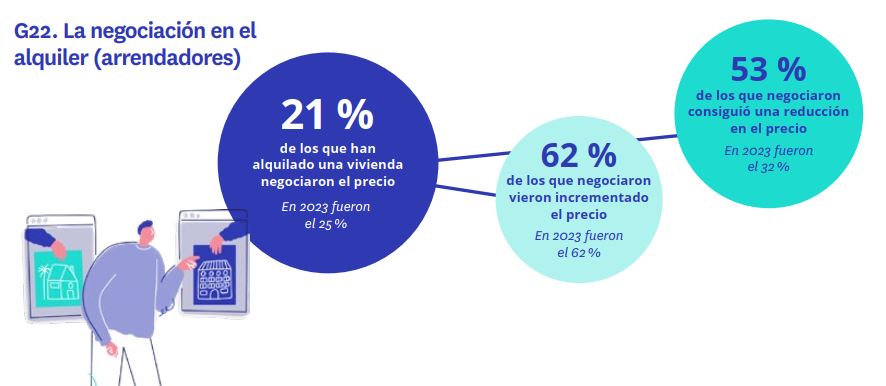 Cada año menos inquilinos negocian el precio