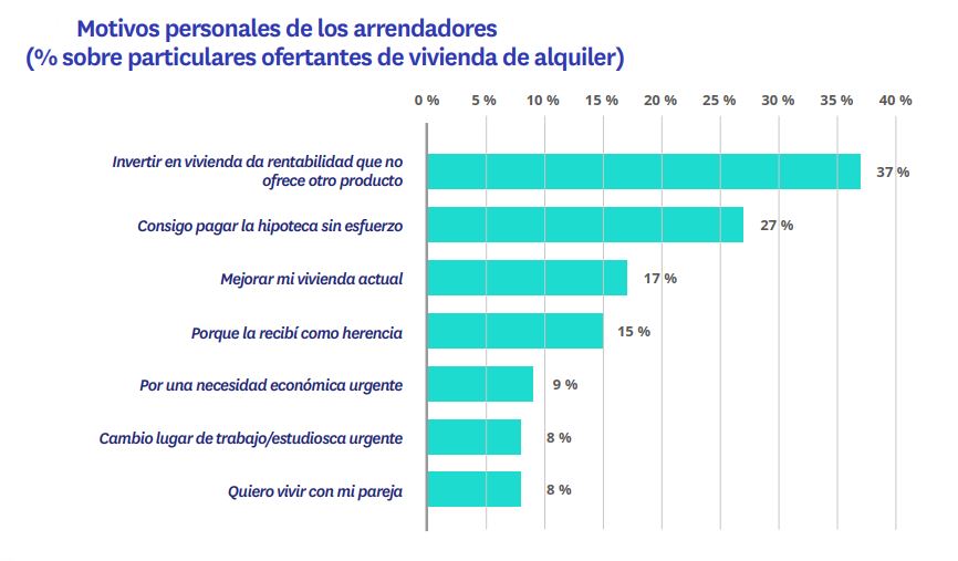 motivos personales de los arrendadores