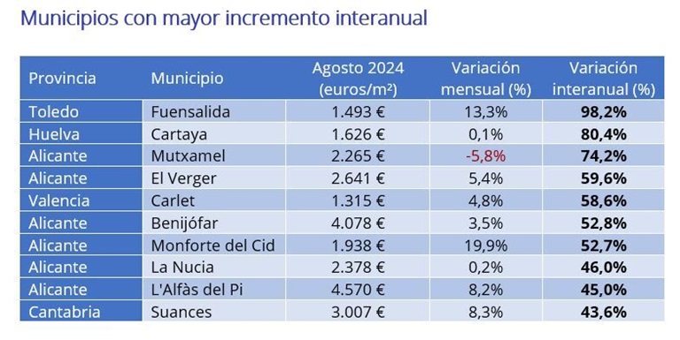 El precio de la vivienda de segunda mano sube un 8,5% interanual en agosto en España