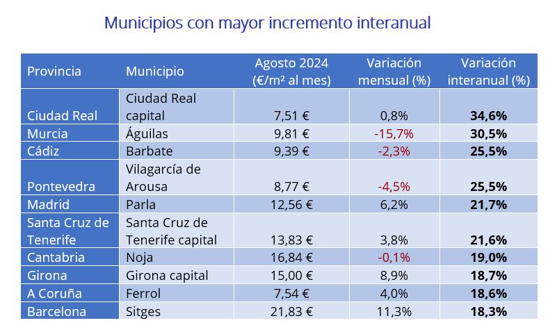 Municipios con mayor incremento interanual