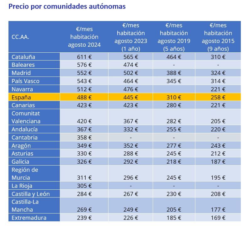 precio por comunidades autónomas