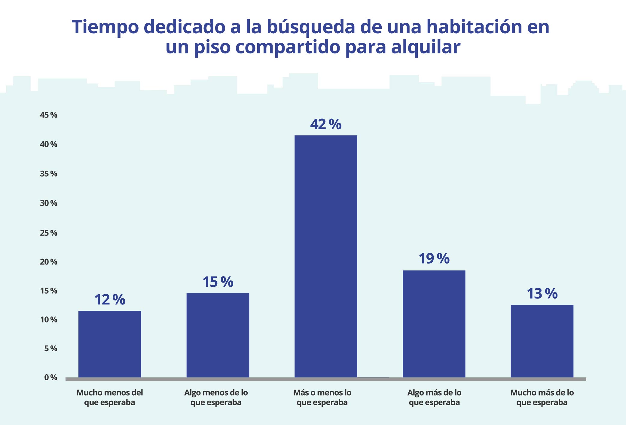 tiempo dedicado a buscar una habitación en un piso compartido 