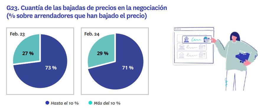 Cada año menos inquilinos negocian el precio