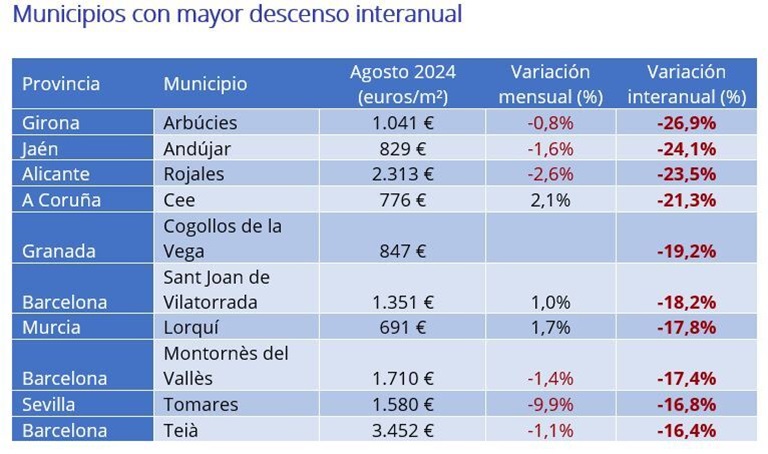 El precio de la vivienda de segunda mano sube un 8,5% interanual en agosto en España