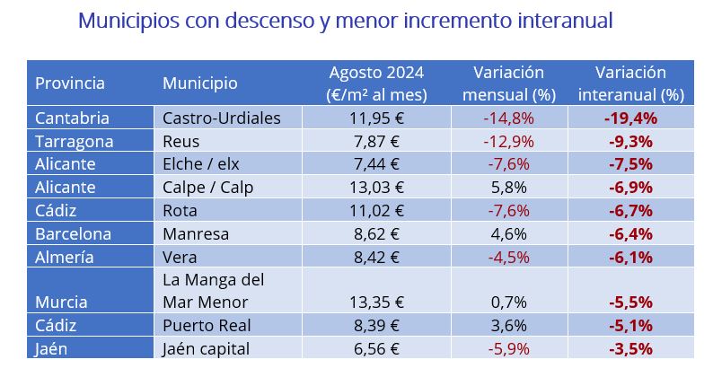 Municipios con descenso y menor incremento interanual 