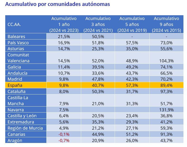 acumulativo por comunidades autonomas