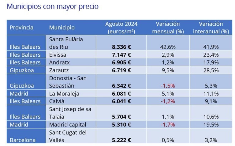 El precio de la vivienda de segunda mano sube un 8,5% interanual en agosto en España