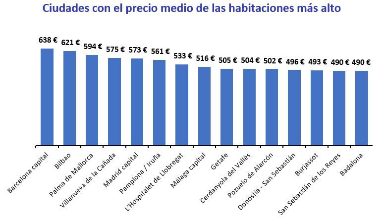 Ciudades con el precio medio de las habitaciones más alto