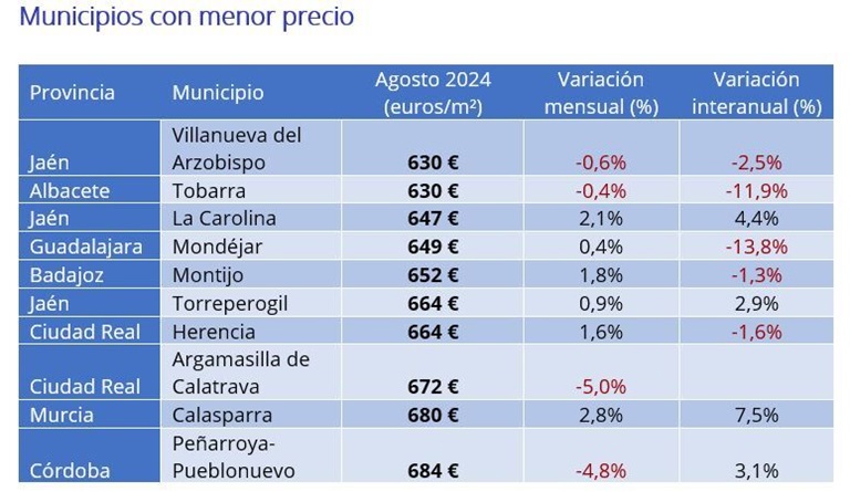 El precio de la vivienda de segunda mano sube un 8,5% interanual en agosto en España