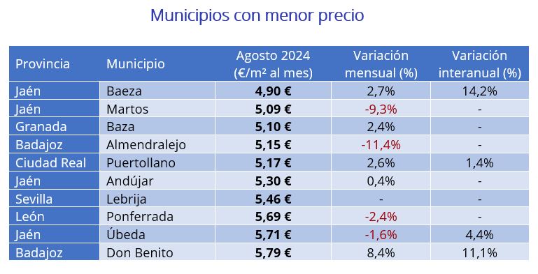 Municipios con menor precio