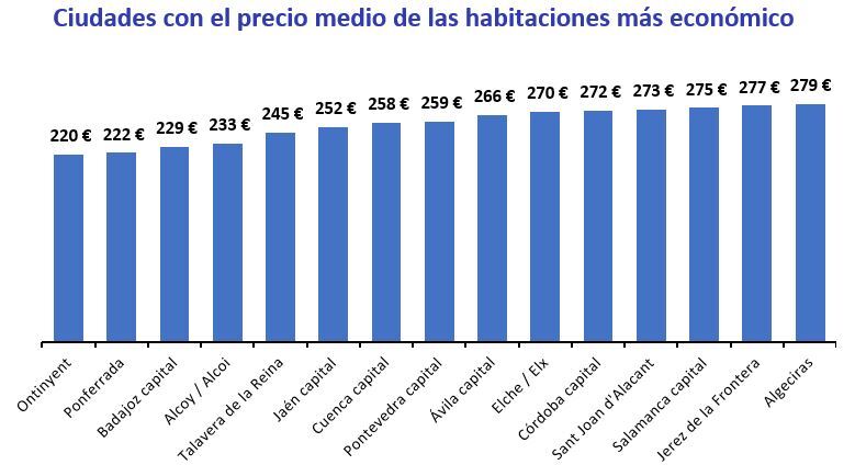 Ciudades con el precio medio de las habitaciones más económico