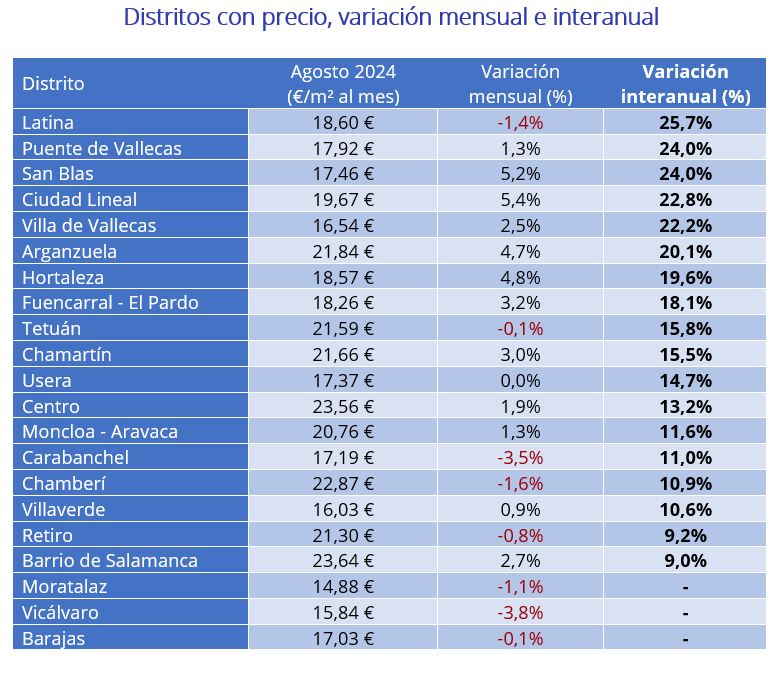 Distritos con precio, variación mensual e interanual