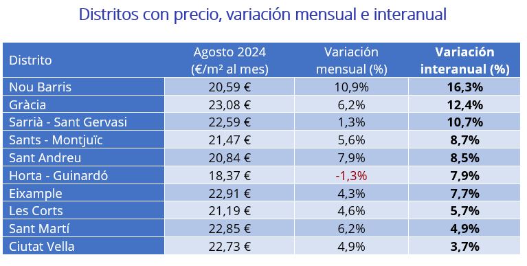 Distritos con precio, variación mensual e interanual 