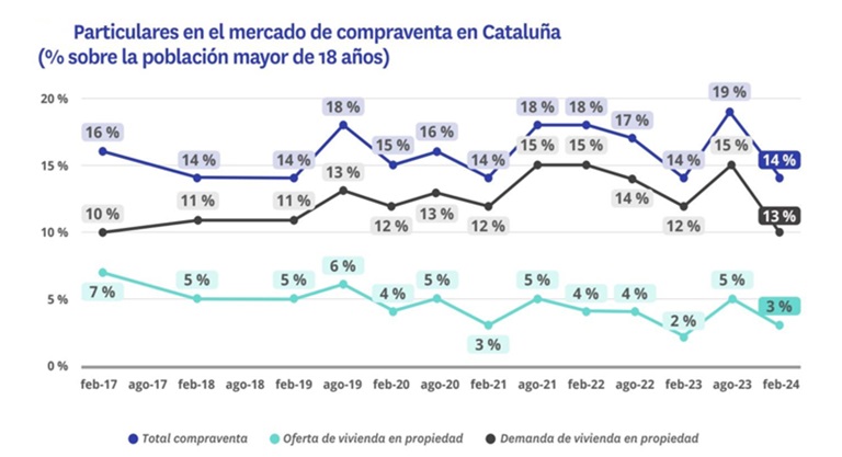 El dinamismo de la compraventa de vivienda en Cataluña está en su nivel histórico más bajo