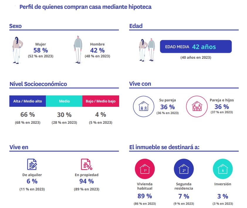 Perfil compran casa hipoteca