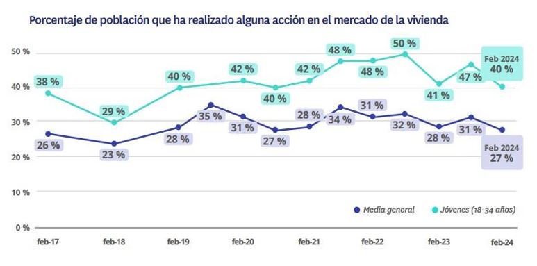 baja la participación de los jóvenes en el mercado inmobiliario