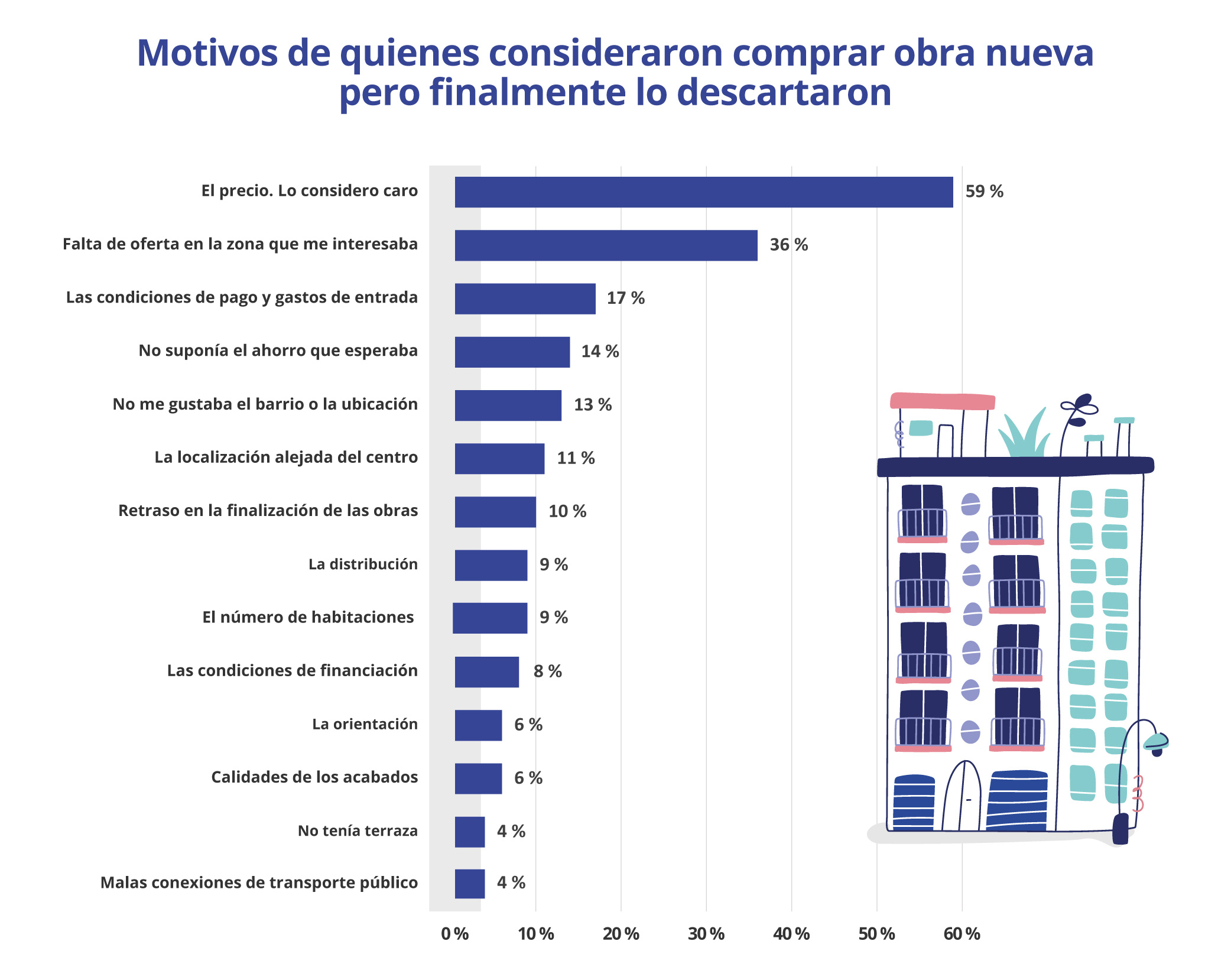 Motivos quieren comprar obra nueva pero lo descarten