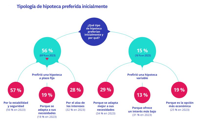 Tipología de hipoteca preferida inicialmente