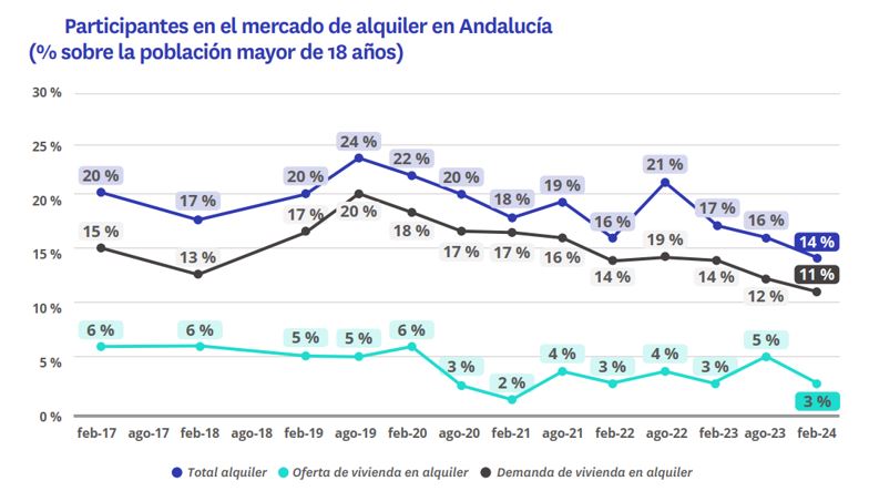 Participantes en el mercado de alquiler en Andalucía