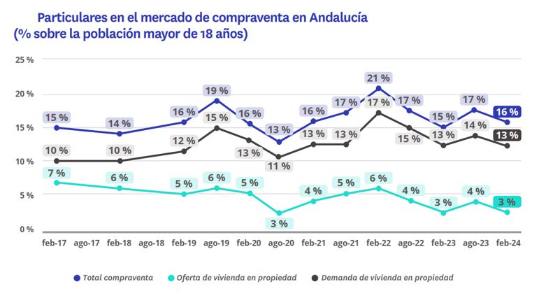 Particulares en el mercado de compraventa en Andalucía