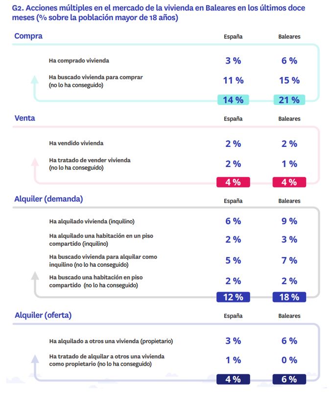 Acciones mercado vivienda en Baleares