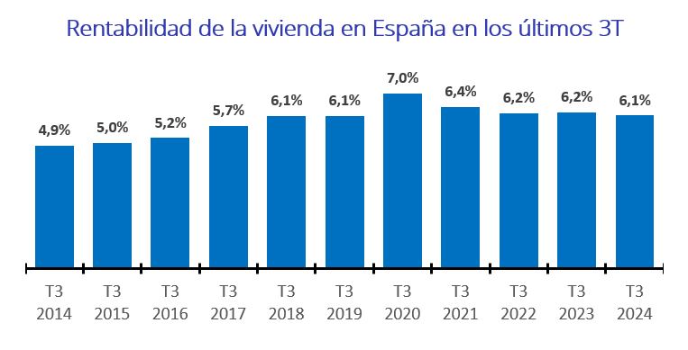 Rentabilidad de la vivienda en España