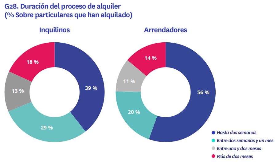 duración del proceso de alquiler