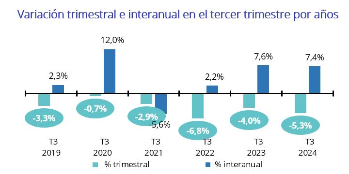 Variación trimestral e interanual en el tercer trimestre por años