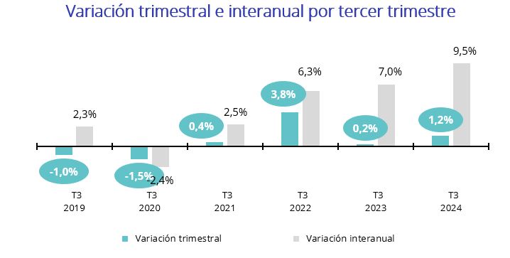 variación trimestral e interanual por tercer trimestre